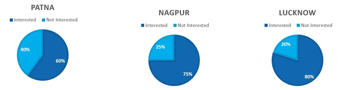 Awareness survey pie charts for Patna, Nagpur and Lucknow