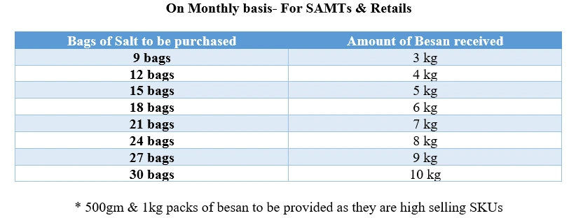 Proposed monthly retail scheme table linking besan purchases to Tata Salt