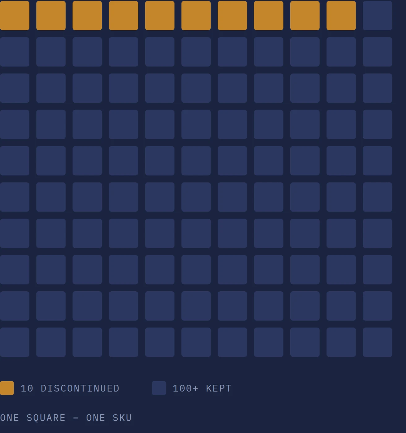 Catalogue grid: about ten SKUs discontinued out of 100+