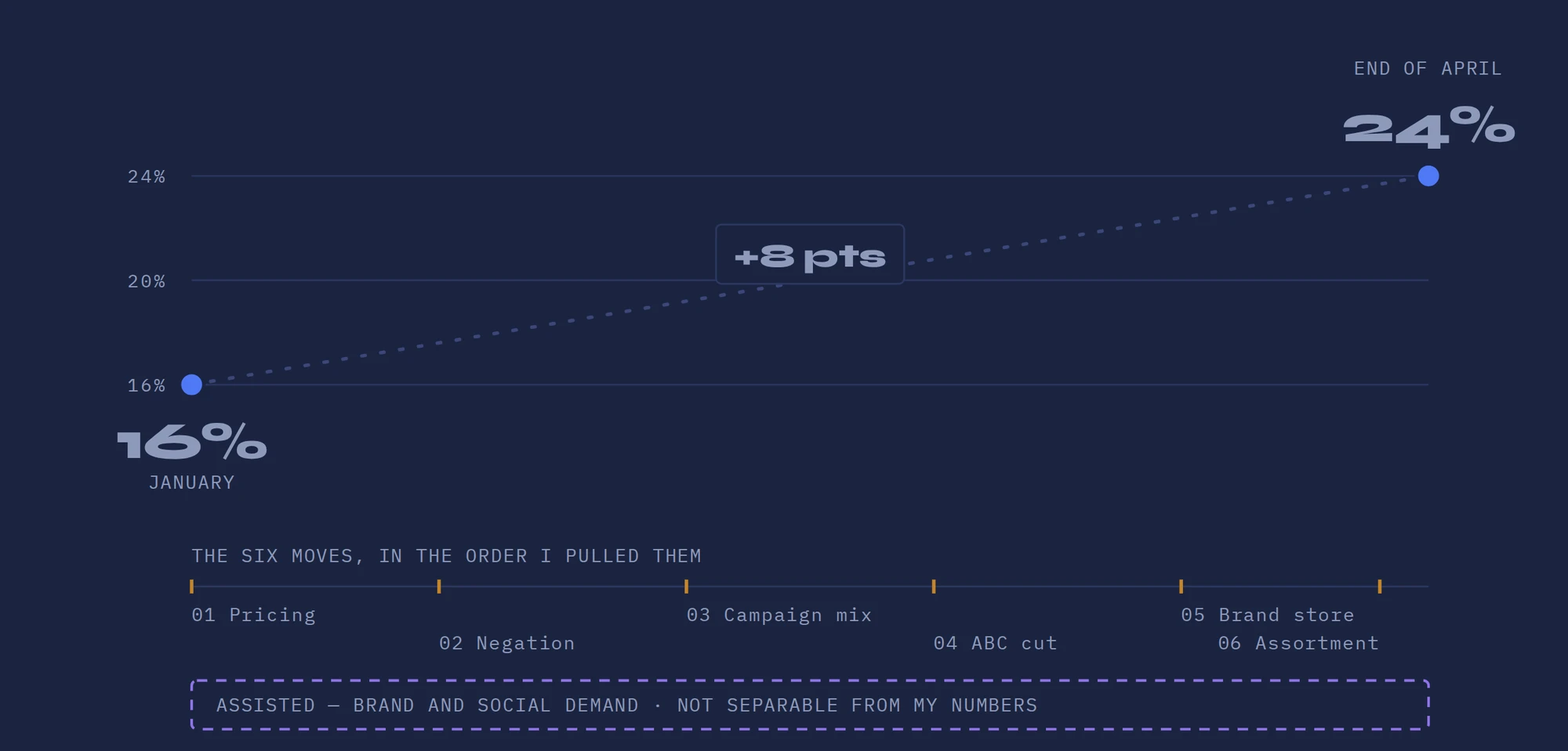 Contribution margin rising from 16% in January to 24% by end of April