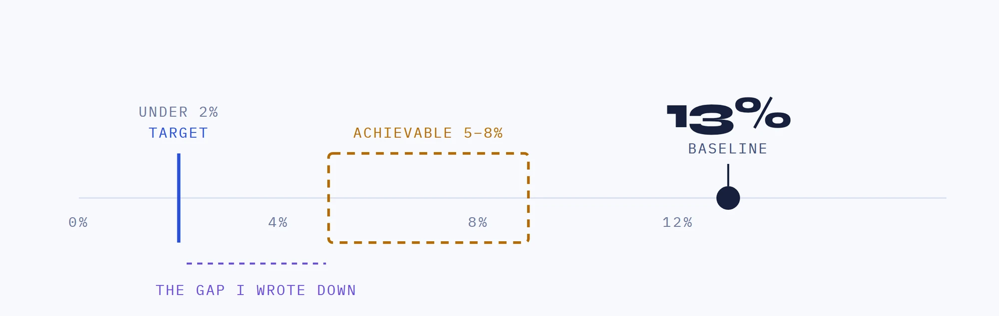 The requested loss target of under 2% compared with the recommended realistic range of 5–8%