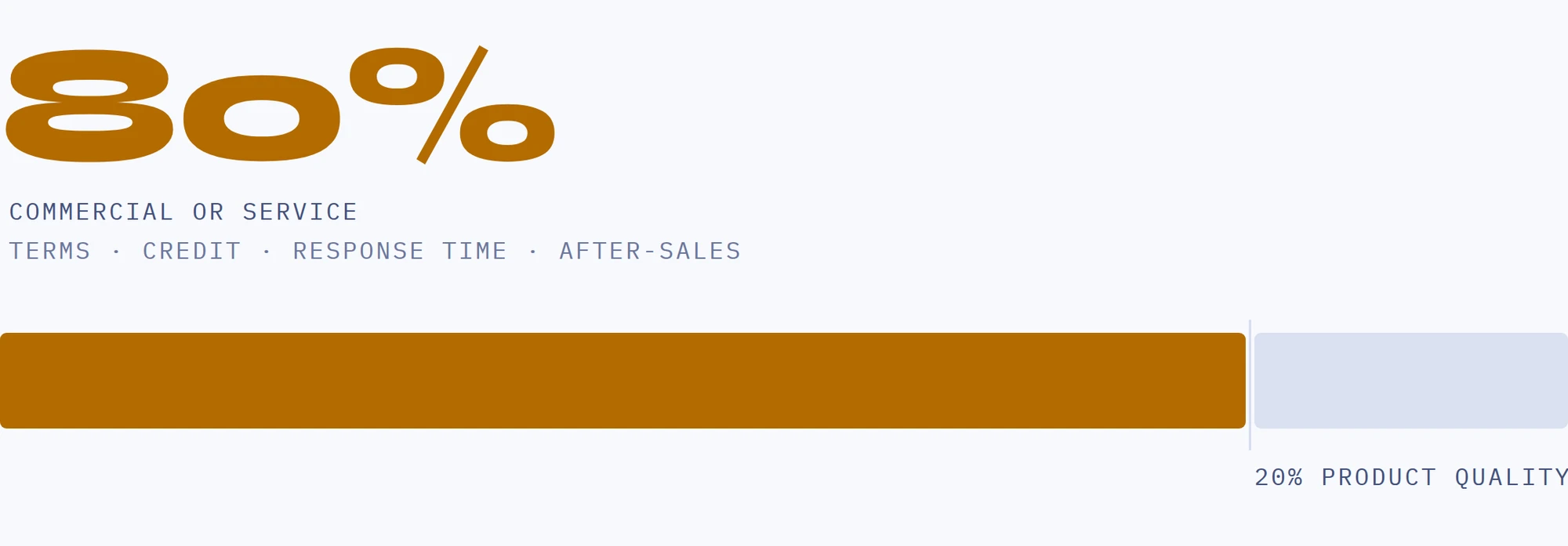 Dealer blockers: 80% commercial or service-related, 20% about the module itself